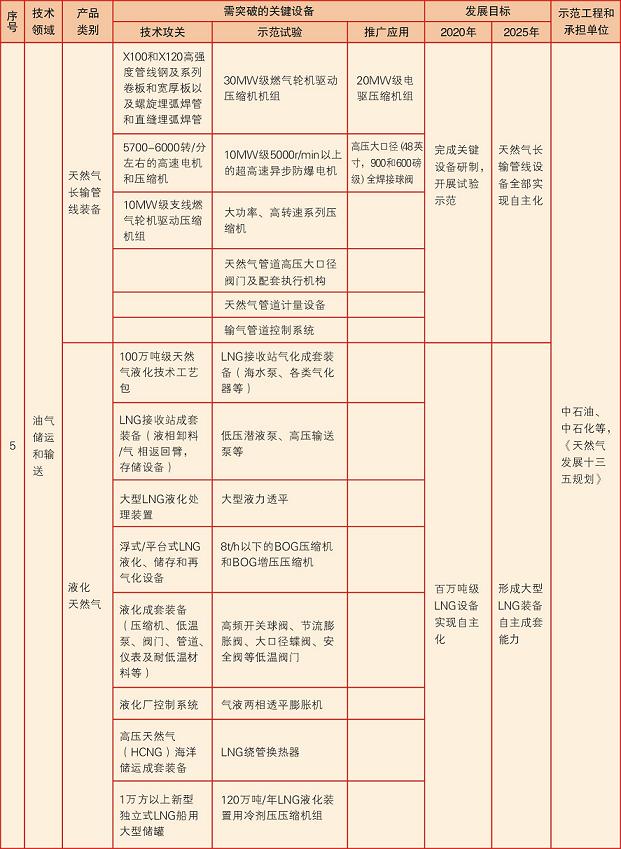 中國(guó)制造2025能源裝備實(shí)施方案壓縮機(jī)相關(guān)部分節(jié)選