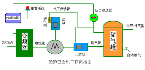 變頻空壓機工作流程圖