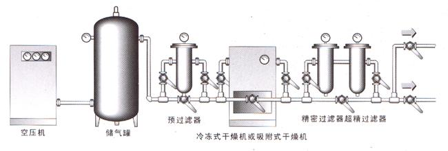 冷凍式干燥機(jī)和吸附式干燥機(jī)